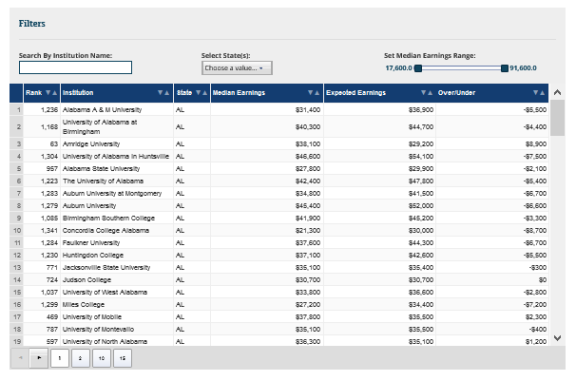 /sites/default/files/styles/full_content_xsmall/public/College%20earnings%20table%20image.PNG?itok=7sm9T5fa